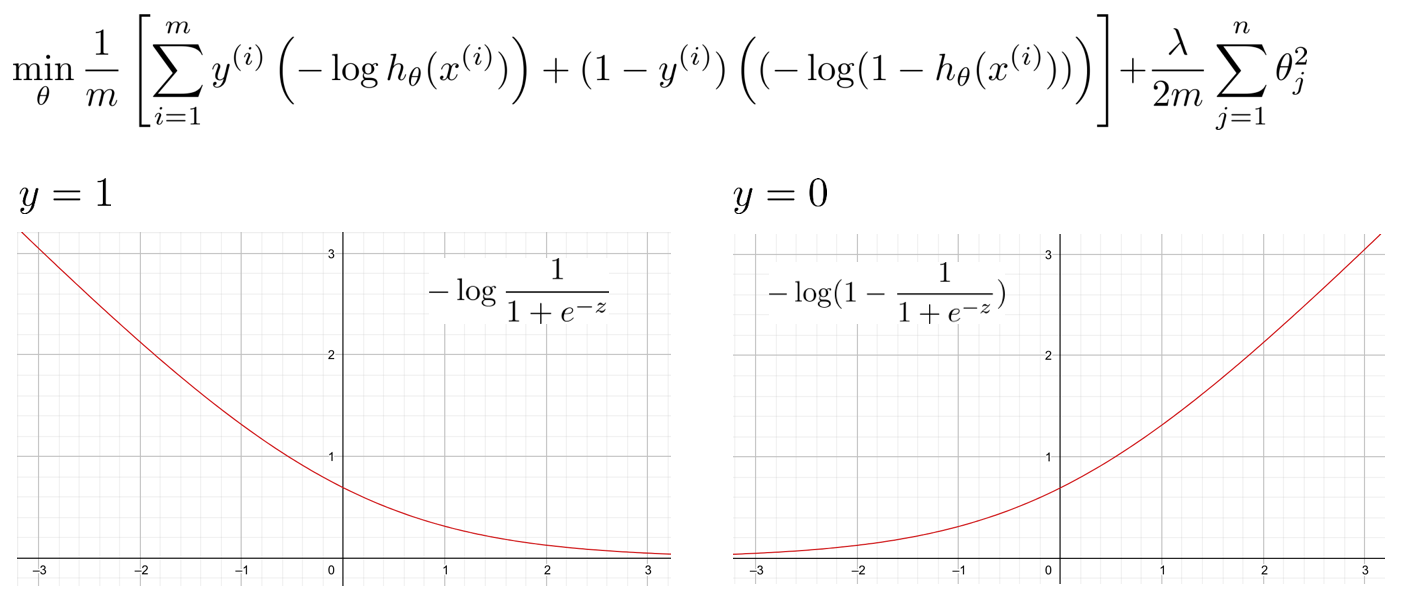 Logistic regression_Cost function